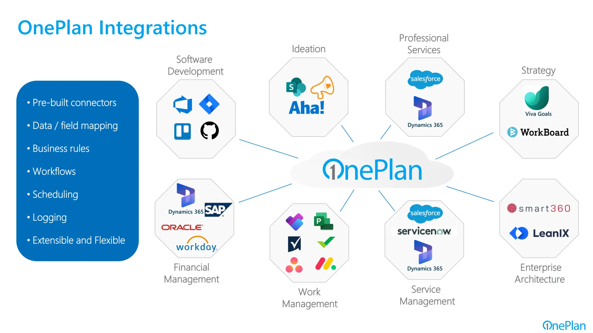 Software
Development
Ideation
Professional
Services
Financial
Management
Work
Management
Service
Management
Private Cloud Connector
OnePlan Integrations
Dynamics 365
Dynamics 365
Dynamics 365
Strategy
Enterprise
Architecture
Viva Goals
• Pre-built connectors
• Data / field mapping
• Business rules
• Workflows
• Scheduling
• Logging
• Extensible and Flexible
 