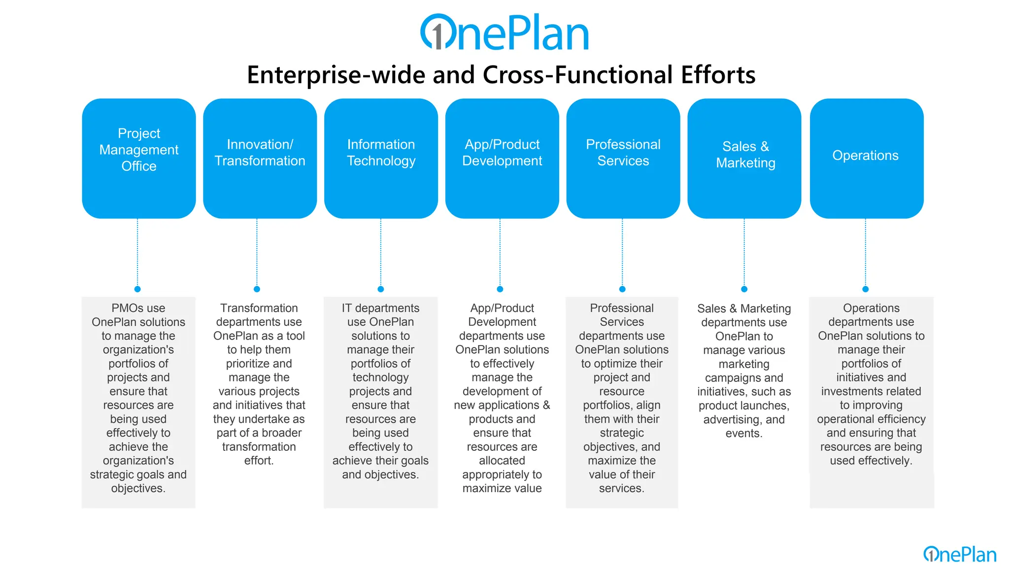 Project
Management
Office
Innovation/
Transformation
Sales &
Marketing
Information
Technology
Professional
Services
App/Product
Development Operations
Enterprise-wide and Cross-Functional Efforts
PMOs use
OnePlan solutions
to manage the
organization's
portfolios of
projects and
ensure that
resources are
being used
effectively to
achieve the
organization's
strategic goals and
objectives.
Transformation
departments use
OnePlan as a tool
to help them
prioritize and
manage the
various projects
and initiatives that
they undertake as
part of a broader
transformation
effort.
IT departments
use OnePlan
solutions to
manage their
portfolios of
technology
projects and
ensure that
resources are
being used
effectively to
achieve their goals
and objectives.
App/Product
Development
departments use
OnePlan solutions
to effectively
manage the
development of
new applications &
products and
ensure that
resources are
allocated
appropriately to
maximize value
Professional
Services
departments use
OnePlan solutions
to optimize their
project and
resource
portfolios, align
them with their
strategic
objectives, and
maximize the
value of their
services.
Sales & Marketing
departments use
OnePlan to
manage various
marketing
campaigns and
initiatives, such as
product launches,
advertising, and
events.
Operations
departments use
OnePlan solutions to
manage their
portfolios of
initiatives and
investments related
to improving
operational efficiency
and ensuring that
resources are being
used effectively.
 