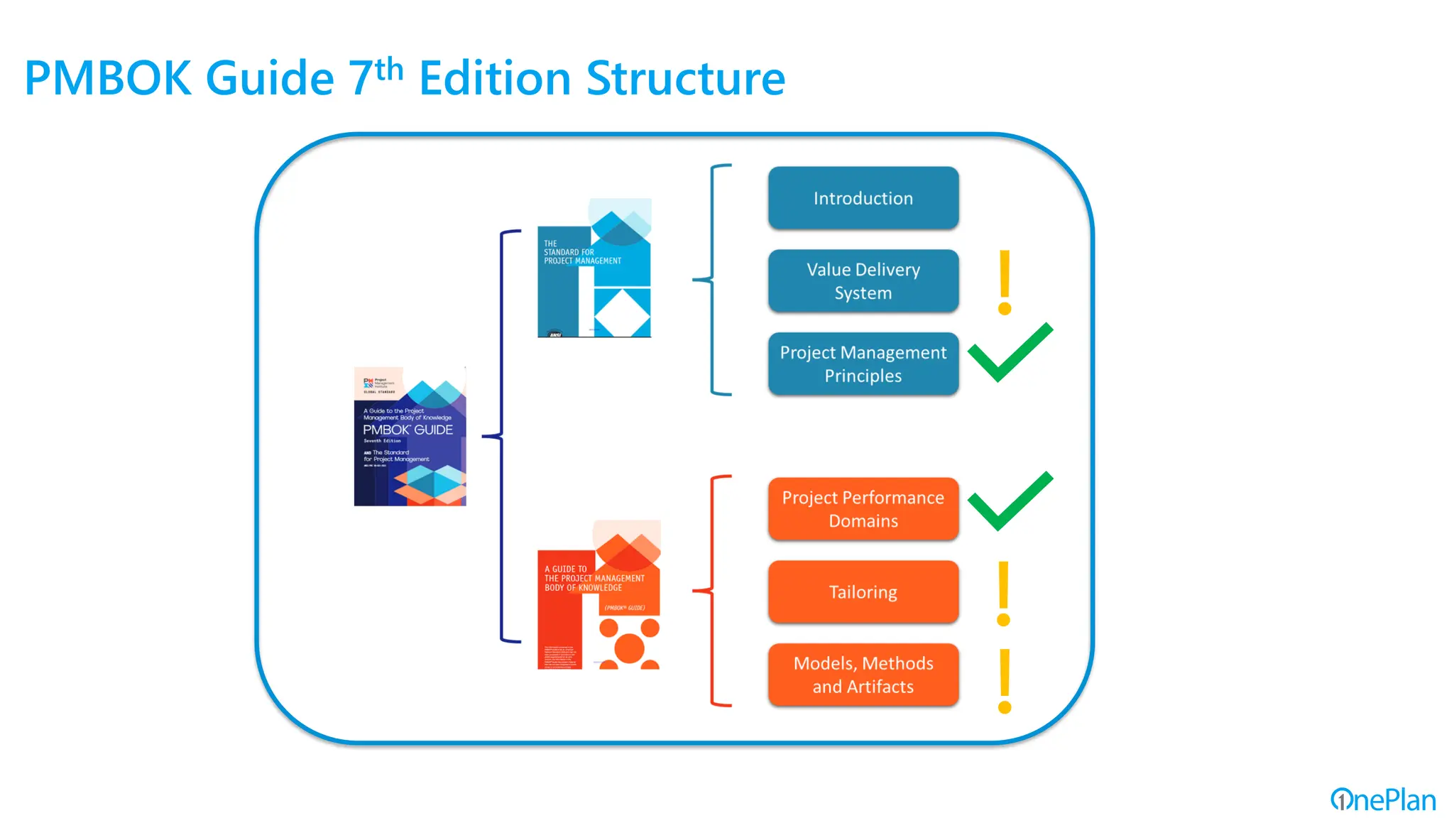 PMBOK Guide 7th Edition Structure
 