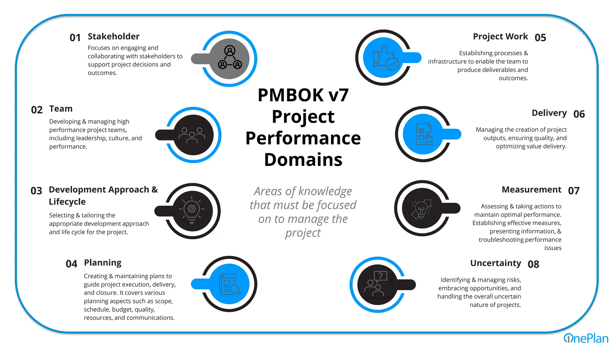 PMBOK v7
Project
Performance
Domains
Areas of knowledge
that must be focused
on to manage the
project
Stakeholder Project Work
Delivery
01 05
02 06
04 08
03 07
Team
Development Approach &
Lifecycle
Measurement
Focuses on engaging and
collaborating with stakeholders to
support project decisions and
outcomes.
Establishing processes &
infrastructure to enable the team to
produce deliverables and
outcomes.
Managing the creation of project
outputs, ensuring quality, and
optimizing value delivery.
Developing & managing high
performance project teams,
including leadership, culture, and
performance.
Selecting & tailoring the
appropriate development approach
and life cycle for the project.
Assessing & taking actions to
maintain optimal performance.
Establishing effective measures,
presenting information, &
troubleshooting performance
issues
Planning Uncertainty
Creating & maintaining plans to
guide project execution, delivery,
and closure. It covers various
planning aspects such as scope,
schedule, budget, quality,
resources, and communications.
Identifying & managing risks,
embracing opportunities, and
handling the overall uncertain
nature of projects.
 