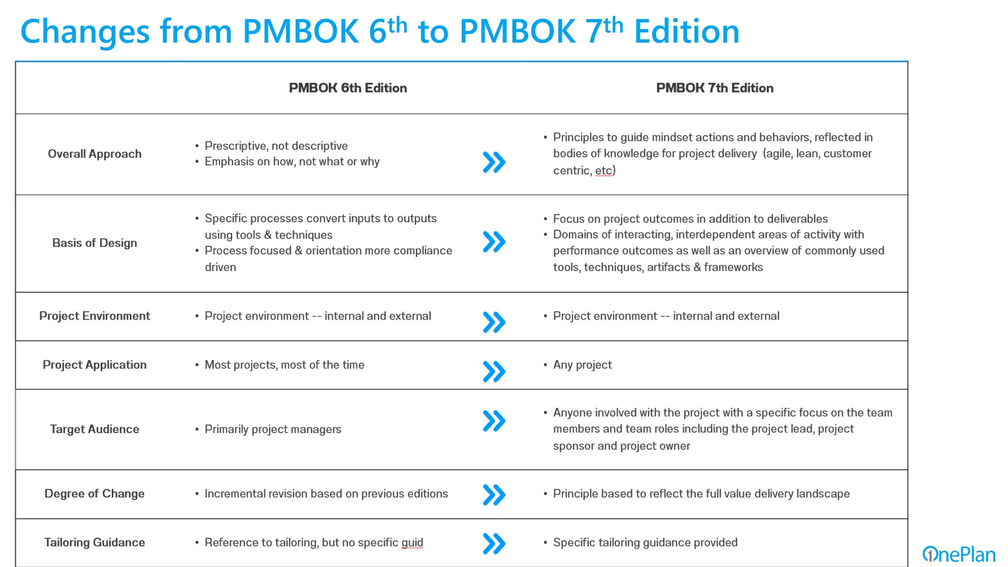 Changes from PMBOK 6th to PMBOK 7th Edition
 