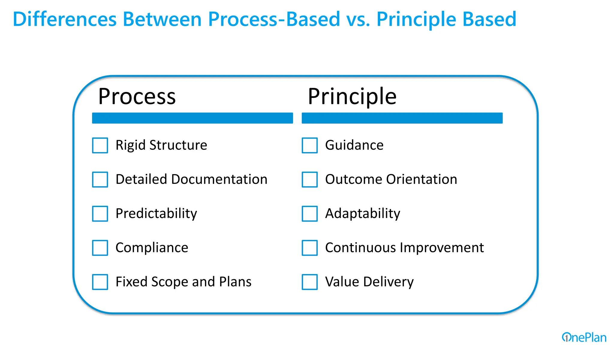 Differences Between Process-Based vs. Principle Based
Process
Rigid Structure
Detailed Documentation
Predictability
Compliance
Fixed Scope and Plans
Principle
Guidance
Outcome Orientation
Adaptability
Continuous Improvement
Value Delivery
 