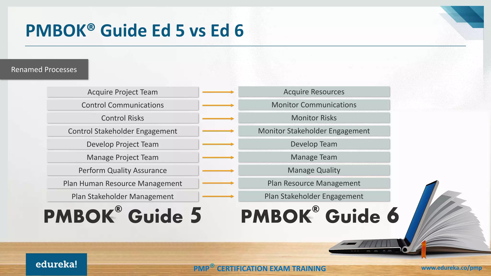 PMP® CERTIFICATION EXAM TRAINING www.edureka.co/pmp
PMBOK® Guide Ed 5 vs Ed 6
Renamed Processes
Acquire Project Team Acquire Resources
Control Communications Monitor Communications
Control Risks Monitor Risks
Control Stakeholder Engagement Monitor Stakeholder Engagement
Develop Project Team Develop Team
Manage Project Team Manage Team
Perform Quality Assurance Manage Quality
Plan Human Resource Management Plan Resource Management
Plan Stakeholder Management Plan Stakeholder Engagement
PMBOK
®
Guide 6PMBOK
®
Guide 5
 