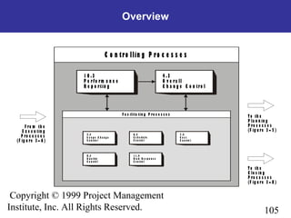 105
Copyright © 1999 Project Management
Institute, Inc. All Rights Reserved.
T o th e
P la n n in g
P ro c e s s e s
(F ig u re 3 – 5 )
T o th e
C lo s in g
P ro c e s s e s
(F ig u re 3 – 8 )
F ro m th e
E x e c u tin g
P ro c e s s e s
(F ig u re 3 – 6 )
C o n tro llin g P ro c e s s e s
F a c ilita tin g P ro c e s s e s
8 .3
Q u a lity
C o n tro l
5 .5
S c o p e C h a n g e
C o n tro l
6 .5
S c h e d u le
C o n tro l
1 1 . 4
R is k R e s p o n s e
C o n tro l
7 .4
C o s t
C o n tro l
1 0 .3
P e rfo rm a n c e
R e p o rtin g
4 .3
O v e ra ll
C h a n g e C o n tro l
Overview
 