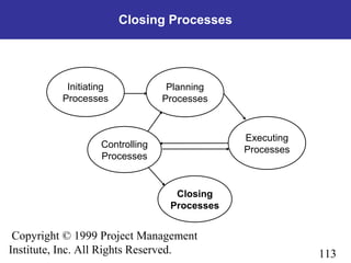 113
Copyright © 1999 Project Management
Institute, Inc. All Rights Reserved.
Closing Processes
Initiating
Processes
Planning
Processes
Controlling
Processes
Executing
Processes
Closing
Processes
 