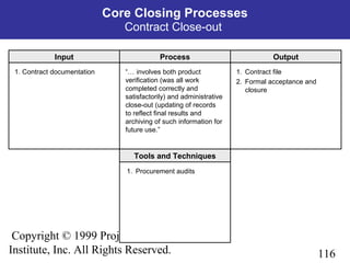 116
Copyright © 1999 Project Management
Institute, Inc. All Rights Reserved.
Process OutputInput
Tools and Techniques
1. Contract documentation “… involves both product
verification (was all work
completed correctly and
satisfactorily) and administrative
close-out (updating of records
to reflect final results and
archiving of such information for
future use.”
1. Contract file
2. Formal acceptance and
closure
1. Procurement audits
Core Closing Processes
Contract Close-out
 