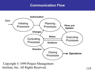 119
Copyright © 1999 Project Management
Institute, Inc. All Rights Reserved.
Initiating
Processes
Planning
Processes
Controlling
Processes
Executing
Processes
Closing
Processes
Communication Flow
Plans and
Updates
Status
Guidance
Changes
Direction
Start
Operations
Authorization
 