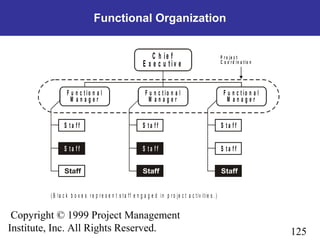 125
Copyright © 1999 Project Management
Institute, Inc. All Rights Reserved.
Functional Organization
( B la c k b o x e s r e p r e s e n t s t a ff e n g a g e d in p r o je c t a c t iv it ie s . )
C h ie f
E x e c u t i v e
P r o je c t
C o o r d in a t io n
F u n c t io n a l
M a n a g e r
S t a f f
S t a f f
F u n c t io n a l
M a n a g e r
S t a f f
S t a f f
F u n c t io n a l
M a n a g e r
S t a f f
S t a f f
 