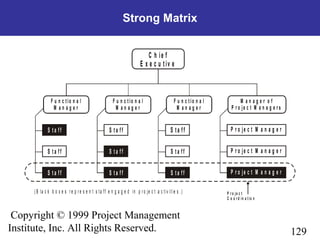129
Copyright © 1999 Project Management
Institute, Inc. All Rights Reserved.
Strong Matrix
F u n c t io n a l
M a n a g e r
M a n a g e r o f
P r o je c t M a n a g e r s
S t a f f
S t a f f
S t a f f
S t a f f
S t a f f
S t a f f
S t a f f
S t a f f
S t a f f
P r o je c t M a n a g e r
P r o je c t M a n a g e r
P r o je c t M a n a g e r
F u n c t io n a l
M a n a g e r
F u n c t io n a l
M a n a g e r
P r o je c t
C o o r d in a t io n
( B la c k b o x e s r e p r e s e n t s ta ff e n g a g e d in p r o je c t a c tiv it ie s .)
C h ie f
E x e c u t iv e
 