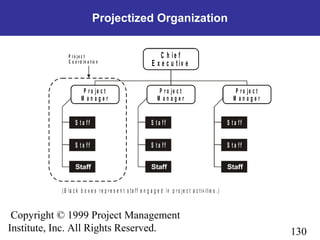 130
Copyright © 1999 Project Management
Institute, Inc. All Rights Reserved.
Projectized Organization
P r o j e c t
C o o r d in a t io n
P r o je c t
M a n a g e r
S t a f f
P r o je c t
M a n a g e r
S t a f f
P r o je c t
M a n a g e r
S t a f f
S t a f f
( B la c k b o x e s r e p r e s e n t s ta ff e n g a g e d in p r o je c t a c tiv itie s .)
S t a f f S t a f f
C h ie f
E x e c u t iv e
 