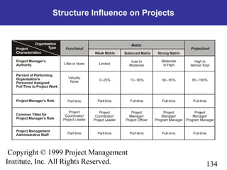 134
Copyright © 1999 Project Management
Institute, Inc. All Rights Reserved.
Structure Influence on Projects
 