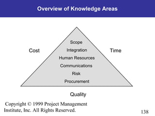 138
Copyright © 1999 Project Management
Institute, Inc. All Rights Reserved.
Overview of Knowledge Areas
Cost Time
Scope
Integration
Human Resources
Communications
Risk
Procurement
Quality
 