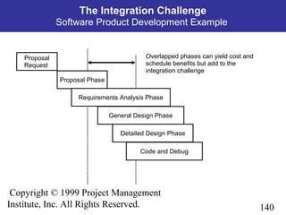 140
Copyright © 1999 Project Management
Institute, Inc. All Rights Reserved.
Proposal
Request
Proposal Phase
Requirements Analysis Phase
General Design Phase
Detailed Design Phase
Code and Debug
Overlapped phases can yield cost and
schedule benefits but add to the
integration challenge
The Integration Challenge
Software Product Development Example
 