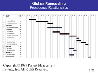 148
Copyright © 1999 Project Management
Institute, Inc. All Rights Reserved.
ID Task Name Dur
1 1 DESIGN 10d
2 1.1 SELECT DESIGNER 3d
3 1.2 CREATEPLANS 5d
4 1.3 SELECT CONTRACTOR 2d
5 2 PURCHASING 6d
6 2.1 PURCHASEAPPLIANCES 6d
7 3 CARPENTERS 15d
8 3.1 TEAROUT 3d
9 3.2 CHANGEWALLS 4d
10 3.3 INSTALL NEW CABINETS 3d
11 3.4 INSTALL SINK 1d
12 3.5 INSTALL DISHWASHER 2d
13 3.6 INSTALL FLOOR 2d
14 3.7 FINISHANDCLEANUP 1d
15 4 ELECTRICAL 3d
16 4.1 WIRING 2d
17 4.2 INSTALL LIGHTS 1d
18 5 MECHANICAL 2d
19 5.1 INSTALL PIPING 2d
20 6 READY FORDINNER 1d
-3 -2 -1 1 2 3 4 5 6 7 8 9 10 11 12 13 14 15 16 17 18 19 20 21 22 23 24 25 26 27 28
Kitchen Remodeling
Precedence Relationships
 