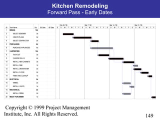 149
Copyright © 1999 Project Management
Institute, Inc. All Rights Reserved.
Kitchen Remodeling
Forward Pass - Early Dates
ID Task Name Dur ES Date EF Date
1 DESIGN 10d
2 SELECT DESIGNER 3d
3 CREATEPLANS 5d
4 SELECT CONTRACTOR 2d
5 PURCHASING 6d
6 PURCHASEAPPLIANCES 6d
7 CARPENTERS 15d
8 TEAR OUT 3d
9 CHANGEWALLS 4d
10 INSTALL NEW CABINETS 3d
11 INSTALL SINK 1d
12 INSTALL DISHWASHER 2d
13 INSTALL FLOOR 2d
14 FINISH ANDCLEANUP 1d
15 ELECTRICAL 3d
16 WIRING 2d
17 INSTALL LIGHTS 1d
18 MECHANICAL 2d
19 INSTALL PIPING 2d
20 READY FORDINNER 1d
S S M T W T F S S M T W T F S S M T W T F S S M T W T F
Feb 28, '99 Mar 7, '99 Mar 14, '99 Mar 21, '99
 