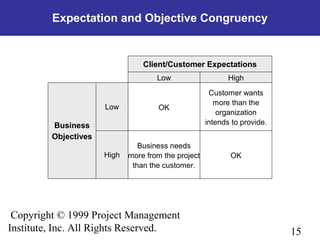 15
Copyright © 1999 Project Management
Institute, Inc. All Rights Reserved.
Business
Objectives
Expectation and Objective Congruency
Client/Customer Expectations
Low High
Low OK
Customer wants
more than the
organization
intends to provide.
High
Business needs
more from the project
than the customer.
OK
 