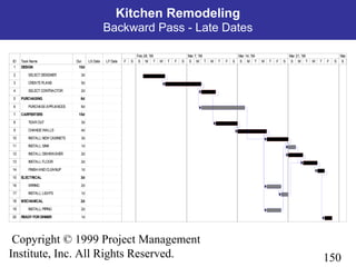 150
Copyright © 1999 Project Management
Institute, Inc. All Rights Reserved.
Kitchen Remodeling
Backward Pass - Late Dates
ID Task Name Dur LS Date LF Date
1 DESIGN 10d
2 SELECT DESIGNER 3d
3 CREATEPLANS 5d
4 SELECT CONTRACTOR 2d
5 PURCHASING 6d
6 PURCHASEAPPLIANCES 6d
7 CARPENTERS 15d
8 TEAR OUT 3d
9 CHANGEWALLS 4d
10 INSTALL NEW CABINETS 3d
11 INSTALL SINK 1d
12 INSTALL DISHWASHER 2d
13 INSTALL FLOOR 2d
14 FINISHANDCLEANUP 1d
15 ELECTRICAL 3d
16 WIRING 2d
17 INSTALL LIGHTS 1d
18 MECHANICAL 2d
19 INSTALL PIPING 2d
20 READY FORDINNER 1d
F S S M T W T F S S M T W T F S S M T W T F S S M T W T F S S
Feb 28, '99 Mar 7, '99 Mar 14, '99 Mar 21, '99 Mar
 