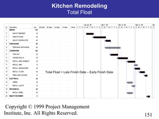 151
Copyright © 1999 Project Management
Institute, Inc. All Rights Reserved.
Kitchen Remodeling
Total Float
ID Task Name Dur ES Date EF Date LS Date LF Date T Float
1 DESIGN 10d
2 SELECT DESIGNER 3d
3 CREATEPLANS 5d
4 SELECT CONTRACTOR 2d
5 PURCHASING 6d
6 PURCHASEAPPLIANCES 6d
7 CARPENTERS 15d
8 TEAR OUT 3d
9 CHANGEWALLS 4d
10 INSTALL NEW CABINETS 3d
11 INSTALL SINK 1d
12 INSTALL DISHWASHER 2d
13 INSTALL FLOOR 2d
14 FINISH AND CLEANUP 1d
15 ELECTRICAL 3d
16 WIRING 2d
17 INSTALL LIGHTS 1d
18 MECHANICAL 2d
19 INSTALL PIPING 2d
20 READY FOR DINNER 1d
T F S S M T W T F S S M T W T F S S M T W T F S S M T W T F S S
Feb 28, '99 Mar 7, '99 Mar 14, '99 Mar 21, '99 Ma
Total Float = Late Finish Date – Early Finish Date
 