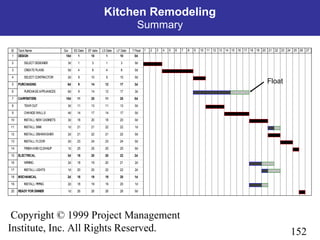 152
Copyright © 1999 Project Management
Institute, Inc. All Rights Reserved.
Kitchen Remodeling
Summary
ID Task Name Dur ES Date EF date LS Date LF Date T Float
1 DESIGN 10d 1 10 1 10 0d
2 SELECT DESIGNER 3d 1 3 1 3 0d
3 CREATEPLANS 5d 4 8 4 8 0d
4 SELECT CONTRACTOR 2d 9 10 9 10 0d
5 PURCHASING 6d 9 14 12 17 3d
6 PURCHASEAPPLIANCES 6d 9 14 12 17 3d
7 CARPENTERS 15d 11 25 11 25 0d
8 TEAR OUT 3d 11 13 11 13 0d
9 CHANGEWALLS 4d 14 17 14 17 0d
10 INSTALL NEW CABINETS 3d 18 20 18 20 0d
11 INSTALL SINK 1d 21 21 22 22 1d
12 INSTALL DISHWASHER 2d 21 22 21 22 0d
13 INSTALL FLOOR 2d 23 24 23 24 0d
14 FINISHAND CLEANUP 1d 25 25 25 25 0d
15 ELECTRICAL 3d 18 20 20 22 2d
16 WIRING 2d 18 19 20 21 2d
17 INSTALL LIGHTS 1d 20 20 22 22 2d
18 MECHANICAL 2d 18 19 19 20 1d
19 INSTALL PIPING 2d 18 19 19 20 1d
20 READY FORDINNER 1d 26 26 26 26 0d
1 2 3 4 5 6 7 8 9 10 11 12 13 14 15 16 17 18 19 20 21 22 23 24 25 26 27
Float
 
