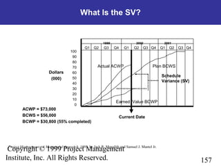157
Copyright © 1999 Project Management
Institute, Inc. All Rights Reserved.
What Is the SV?
Project Management—A Managerial Approach, 1995, by Jack R. Meredith and Samuel J. Mantel Jr.
ACWP = $73,000
BCWS = $56,000
BCWP = $30,800 (55% completed)
Dollars
(000)
Current Date
100
90
80
70
60
50
40
30
20
10
0
Plan BCWS
Earned Value BCWP
Schedule
Variance (SV)
Actual ACWP
Q1 Q2 Q3 Q4 Q1 Q2 Q3 Q4 Q1 Q2 Q3 Q4
1999 2000 2001
 
