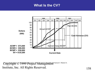 158
Copyright © 1999 Project Management
Institute, Inc. All Rights Reserved.
Q1 Q2 Q3 Q4 Q1 Q2 Q3 Q4 Q1 Q2 Q3 Q4
What Is the CV?
Project Management—A Managerial Approach, 1995, by Jack R. Meredith and Samuel J. Mantel Jr.
ACWP = $73,000
BCWS = $56,000
BCWP = $30,800
SV = $-25,200
Cost Variance (CV)
Dollars
(000)
Current Date
100
90
80
70
60
50
40
30
20
10
0
1999 2000 2001
Plan BCWS
Earned Value BCWP
Actual ACWP
 
