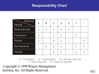 162
Copyright © 1999 Project Management
Institute, Inc. All Rights Reserved.
Responsibility Chart
A B C D E F
S R A P P
S A P P
S R A I
R S A P
S P I A
...
P
P
P
P E R S O N
P H A S E
R e q u ir e m e n t s
F u n c t io n a l
D e s ig n
D e v e lo p m e n t
T e s t in g
P = P a r tic ip a n t A = A c c o u n t a b le R = R e v ie w r e q u ir e d
I = In p u t r e q u ir e d S = S ig n - o ff r e q u ir e d
 