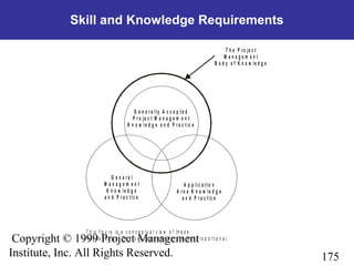 175
Copyright © 1999 Project Management
Institute, Inc. All Rights Reserved.
Skill and Knowledge Requirements
T h is f ig u r e is a c o n c e p t u a l v ie w o f th e s e
r e la tio n s h ip s . T h e o v e r la p s s h o w n a r e n o t p r o p o r t io n a l.
A p p li c a t io n
A r e a K n o w le d g e
a n d P r a c t ic e
G e n e r a l
M a n a g e m e n t
K n o w l e d g e
a n d P r a c t ic e
T h e P r o je c t
M a n a g e m e n t
B o d y o f K n o w le d g e
G e n e r a l ly A c c e p t e d
P r o je c t M a n a g e m e n t
K n o w l e d g e a n d P r a c t ic e
 
