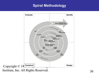 30
Copyright © 1999 Project Management
Institute, Inc. All Rights Reserved.
Construct
Spiral Methodology
Design
IdentifyEvaluate
Test
Evaluation
Evaluation
Risk
Analysis Business
Requirements
System
Requirements
Subsystem
Requirements
Unit
Requirements
Conceptual
Design
Logical
Design
Physical
Design
Final
Design
Proof of
Concept
First
Build
Second
Build
Final
Build
Deploy Operations and
Production Support
 