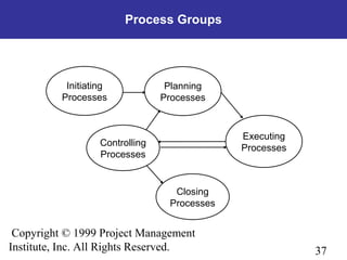 37
Copyright © 1999 Project Management
Institute, Inc. All Rights Reserved.
Process Groups
Initiating
Processes
Planning
Processes
Controlling
Processes
Executing
Processes
Closing
Processes
 