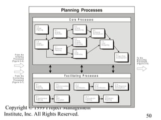 50
Copyright © 1999 Project Management
Institute, Inc. All Rights Reserved.
C o r e P r o c e s s e s
4 .1
P r o je c t P la n
D e v e lo p m e n t
7 .3
C o s t
B u d g e tin g
6 .3
A c ti v ity
D u r a tio n
E s ti m a tin g
6 .2
A c ti v ity
S e q u e n c in g
7 .1
R e s o u r c e
P la n n i n g
5 . 3
S c o p e
D e fin itio n
6 .1
A c tiv it y
D e fin itio n
5 . 2
S c o p e
P la n n in g 6 .4
S c h e d u le
D e v e lo p m e n t
7 .2
C o s t
E s ti m a tin g
T o th e
E x e c u ti n g
P r o c e s s e s
(F ig u r e 3 – 6 )
F r o m th e
In it i a t in g
P r o c e s s e s
(F ig u r e 3 – 4 )
F r o m th e
C o n t r o lli n g
P r o c e s s e s
(F ig u r e 3 – 7 )
F a c ilita tin g P r o c e s s e s
9 .1
O r g a n iz a tio n a l
P la n n i n g
9 .2
S ta ff
A c q u is itio n
1 2 .1
P r o c u r e m e n t
P la n n in g
1 2 . 2
S o li c ita tio n
P la n n in g
8 .1
Q u a lit y
P la n n i n g
1 0 .1
C o m m u n ic a tio n s
P la n n in g
1 1 . 1
R is k
Id e n t ific a tio n
1 1 .2
R is k
Q u a n tific a tio n
1 1 . 3
R is k R e s p o n s e
D e v e lo p m e n t
 