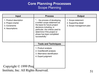 51
Copyright © 1999 Project Management
Institute, Inc. All Rights Reserved.
Process OutputInput
Tools and Techniques
1. Product description
2. Project charter
3. Constraints
4. Assumptions
"… the process of developing
a written scope statement as
the basis for future project
decisions including, in
particular, the criteria used to
determine if the project or
phase has been completed
successfully.”
1. Scope statement
2. Supporting detail
3. Scope management plan
1. Product analysis
2. Cost/Benefit analysis
3. Alternative identification
4. Expert judgment
Core Planning Processes
Scope Planning
 
