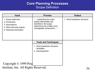 54
Copyright © 1999 Project Management
Institute, Inc. All Rights Reserved.
Tools and Techniques
1. Work breakdown structure
templates
2. Decomposition
Process OutputInput
1. Scope statement
2. Constraints
3. Assumptions
4. Other planning outputs
5. Historical information
“… subdividing the major
project deliverables (as
identified in the scope
statement) into smaller more
manageable components … ”
1. Work breakdown structure
Core Planning Processes
Scope Definition
 