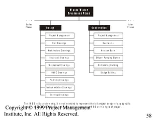 58
Copyright © 1999 Project Management
Institute, Inc. All Rights Reserved.
Pro je c t M a n a g e m e n t P ro je c t M a n a g e m e n t
D e s ig n C o n s tru c tio n
W a s te W a te r
T re a tm e n t P la n t
T h is W B S is illu s t ra t iv e o n ly . It is n o t in t e n d e d t o re p re s e n t t h e fu ll p ro je c t s c o p e o f a n y s p e c ific
p ro je c t , n o r t o im p ly t h a t t h is is th e o n ly w a y t o o rg a n ize a W B S o n t h is ty p e o f p ro je c t.
C iv il D ra w in g s H e a d w o rk s
A rc h it e c t u ra l D ra w in g s A e ra t io n B a s in
S t ru c t u ra l D ra w in g s Efflu e n t P u m p in g S ta t io n
M e c h a n ic a l D ra w in g s A ir H a n d lin g B u ild in g
H V A C D ra w in g s S lu d g e B u ild in g
P lu m b in g D ra w in g s
In s t ru m e n ta t io n D ra w in g s
Ele c t ric a l D ra w in g s
La t e r
P h a s e s
Ea rlie r
P h a s e s
 