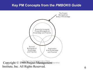 6
Copyright © 1999 Project Management
Institute, Inc. All Rights Reserved.
Key PM Concepts from the PMBOK® Guide
T h is f ig u r e is a c o n c e p t u a l v ie w o f th e s e
r e la tio n s h ip s . T h e o v e r la p s s h o w n a r e n o t p r o p o r t io n a l.
A p p li c a t io n
A r e a K n o w le d g e
a n d P r a c t ic e
G e n e r a l
M a n a g e m e n t
K n o w l e d g e
a n d P r a c t ic e
T h e P r o je c t
M a n a g e m e n t
B o d y o f K n o w le d g e
G e n e r a l ly A c c e p t e d
P r o je c t M a n a g e m e n t
K n o w l e d g e a n d P r a c t ic e
 