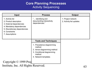 63
Copyright © 1999 Project Management
Institute, Inc. All Rights Reserved.
Process OutputInput
Tools and Techniques
1. Activity list
2. Product description
3. External dependencies
4. Mandatory dependencies
5. Discretionary dependencies
6. Constraints
7. Assumptions
“… identifying and
documenting interactivity
dependencies.”
1. Project network
2. Activity list updates
1. Precedence diagramming
method
2. Arrow diagramming method
3. Conditional diagramming
method
4. Network templates
Core Planning Processes
Activity Sequencing
 