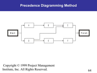 64
Copyright © 1999 Project Management
Institute, Inc. All Rights Reserved.
Precedence Diagramming Method
C
F
A
D
B
E
S t a r t F in i s h
 