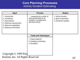 65
Copyright © 1999 Project Management
Institute, Inc. All Rights Reserved.
Process OutputInput
Tools and Techniques
1. Activity lists
2. Constraints
3. Assumptions
4. Resource requirements
5. Resource capabilities
6. Resource information
“… assessing the number of
work periods likely to be
needed to complete each
identified activity.”
1. Activity duration
2. Basis of estimates
3. Activity list updates
1. Expert judgment
2. Analogous estimating
3. Simulation
Core Planning Processes
Activity Duration Estimating
 