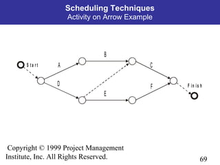 69
Copyright © 1999 Project Management
Institute, Inc. All Rights Reserved.
Scheduling Techniques
Activity on Arrow Example
S t a r t A
D
B
E
C
F F in is h
 