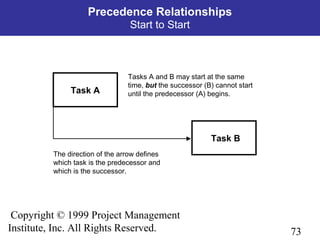 73
Copyright © 1999 Project Management
Institute, Inc. All Rights Reserved.
Precedence Relationships
Start to Start
The direction of the arrow defines
which task is the predecessor and
which is the successor.
Tasks A and B may start at the same
time, but the successor (B) cannot start
until the predecessor (A) begins.
Task B
Task A
 