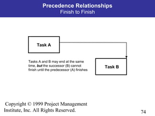 74
Copyright © 1999 Project Management
Institute, Inc. All Rights Reserved.
Precedence Relationships
Finish to Finish
Tasks A and B may end at the same
time, but the successor (B) cannot
finish until the predecessor (A) finishes
Task B
Task A
 