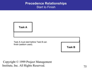 75
Copyright © 1999 Project Management
Institute, Inc. All Rights Reserved.
Precedence Relationships
Start to Finish
Task A must start before Task B can
finish (seldom used).
Task B
Task A
 