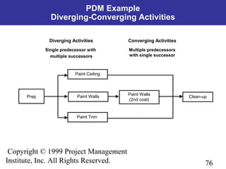 76
Copyright © 1999 Project Management
Institute, Inc. All Rights Reserved.
PDM Example
Diverging-Converging Activities
Diverging Activities
Multiple predecessors
with single successor
Single predecessor with
multiple successors
Paint Ceiling
Prep
Paint Trim
Clean-up
Paint Walls
(2nd coat)
Paint Walls
Converging Activities
 