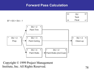 78
Copyright © 1999 Project Management
Institute, Inc. All Rights Reserved.
Forward Pass Calculation
EF = ES + DU – 1
DU = 4
Paint Walls
DU = 3
Paint Ceiling
DU = 2
Paint Trim
DU = 2
Paint Walls (2nd Coat)
DU = 2
Prep
DU = 2
Clean-up
1 2
3 4
3 5
3 6 7 8
9 10
DU
Task
Float
ES
LS
EF
LF
 