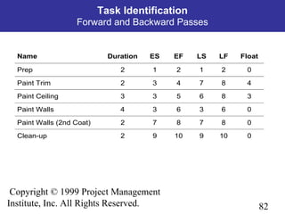 82
Copyright © 1999 Project Management
Institute, Inc. All Rights Reserved.
Name Duration ES EF LS LF Float
Prep 2 1 2 1 2 0
Paint Trim 2 3 4 7 8 4
Paint Ceiling 3 3 5 6 8 3
Paint Walls 4 3 6 3 6 0
Paint Walls (2nd Coat) 2 7 8 7 8 0
Clean-up 2 9 10 9 10 0
Task Identification
Forward and Backward Passes
 