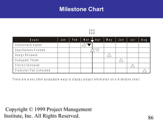 86
Copyright © 1999 Project Management
Institute, Inc. All Rights Reserved.
Milestone Chart
E v e n t
S u b c o n t r a c ts S ig n e d
S p e c ific a t io n s F in a liz e d
D e s ig n R e v ie w e d
S u b s y s te m T e s t e d
F ir s t U n it D e liv e r e d
P r o d u c tio n P la n C o m p le t e d
F e bJ a n M a r
D a ta
D a te
M a y J u n J u l A u gA p r
T h e r e a r e m a n y o t h e r a c c e p ta b le w a y s t o d is p la y p r o je c t in f o r m a t io n o n a m ile s t o n e c h a r t .
 