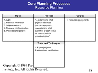 88
Copyright © 1999 Project Management
Institute, Inc. All Rights Reserved.
Process OutputInput
Tools and Techniques
1. WBS
2. Historical information
3. Scope statement
4. Resource pool description
5. Organizational policies
“… determining what
physical resources
(people, equipment,
materials) and what
quantities of each should
be used to perform
project activities.”
1. Resource requirements
1. Expert judgment
2. Alternatives identification
Core Planning Processes
Resource Planning
 