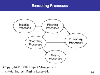 96
Copyright © 1999 Project Management
Institute, Inc. All Rights Reserved.
Executing Processes
Initiating
Processes
Planning
Processes
Controlling
Processes
Executing
Processes
Closing
Processes
 