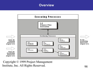 98
Copyright © 1999 Project Management
Institute, Inc. All Rights Reserved.
E x e c u tin g P ro c e s s e s
T o th e
C o n tro llin g
P ro c e s s e s
(F ig u re 3 – 7 )
F ro m th e
P la n n in g
P ro c e s s e s
(F ig u re 3 – 5 )
F ro m th e
C o n tro llin g
P ro c e s s e s
(F ig u re 3 – 7 )
F a c ilita tin g P ro c e s s e s
1 2 .3
S o lic ita tio n
1 2 .4
S o u rc e
S e le c tio n
5 .4
S c o p e
V e rific a tio n
1 2 .5
C o n tra c t
A d m in is tra tio n
1 0 .2
In fo rm a tio n
D is trib u tio n
9 .3
T e a m
D e v e lo p m e n t
8 .2
Q u a lity
A s s u ra n c e
4 .2
P ro je c t P la n
E x e c u tio n
Overview
 