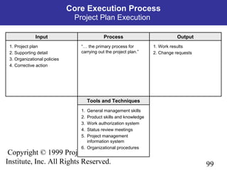 99
Copyright © 1999 Project Management
Institute, Inc. All Rights Reserved.
Process OutputInput
Tools and Techniques
1. Project plan
2. Supporting detail
3. Organizational policies
4. Corrective action
“… the primary process for
carrying out the project plan.”
1. Work results
2. Change requests
1. General management skills
2. Product skills and knowledge
3. Work authorization system
4. Status review meetings
5. Project management
information system
6. Organizational procedures
Core Execution Process
Project Plan Execution
 