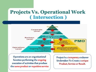 Projects Vs. Operational Work ( Intersection ) 
Operations are an organizational function performing the ongoing execution of activities that produce the same product or repetitive service 
Project Is a temporary endeavor 
Undertaken To Create a unique 
Product, Service or Result.  